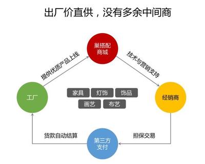 巢搭配商城 以互聯網賦能軟裝工廠，開拓全新銷售渠道
