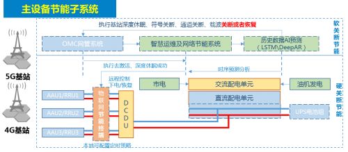 5G網(wǎng)絡節(jié)能與物聯(lián)網(wǎng)科技 企業(yè)如何助力實現(xiàn)碳達峰碳中和目標